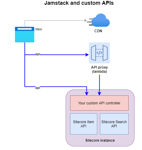 /img//Jamstack_and_custom_APIs.png