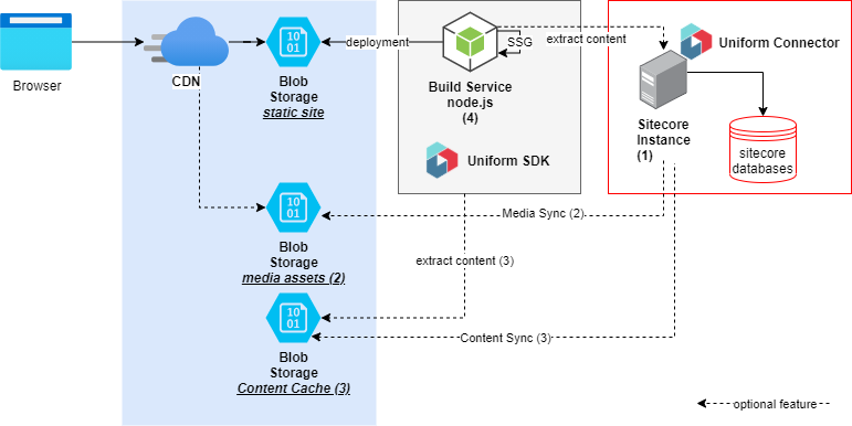 /img//Jamstack_architecture_with_Deploy.png