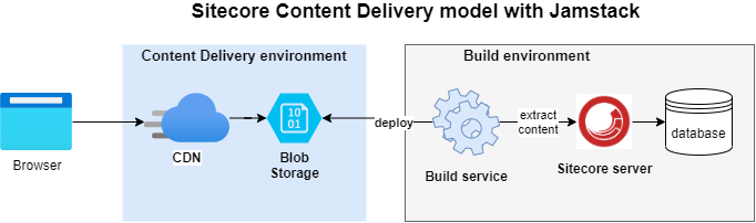 /img//Sitecore_Content_Delivery_model_with_Jamstack.png