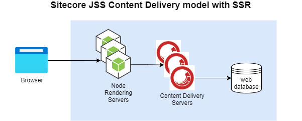 /img//Sitecore_JSS_Sitecore_Content_Delivery_model_with_SSR.png