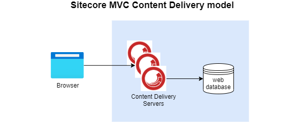 /img//Sitecore_MVC_Sitecore_Content_Delivery_model.png