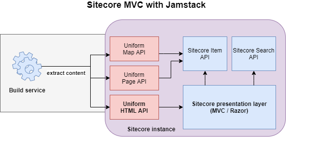 /img//Sitecore_MVC_with_Jamstack.png