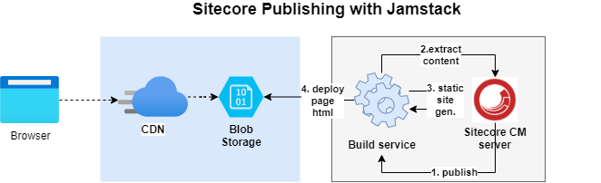 /img//Sitecore_Publishing_with_Jamstack.png