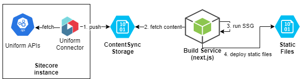/img/how-to-configure-content-sync-azure-blob-storage/Uniform_API_fetch_with_contentsync.png