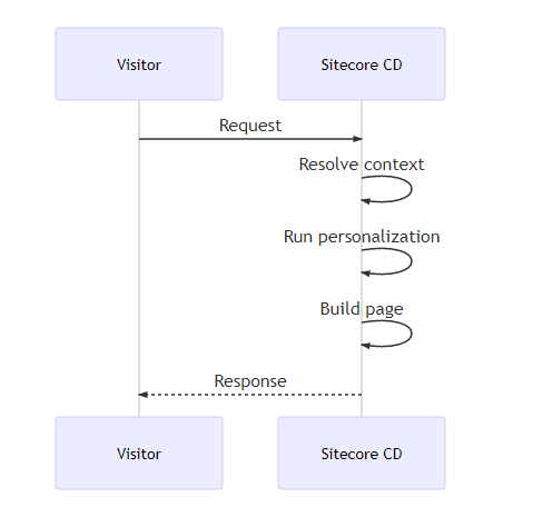 /img/uniform-for-sitecore-optimize-intro/Untitled.png