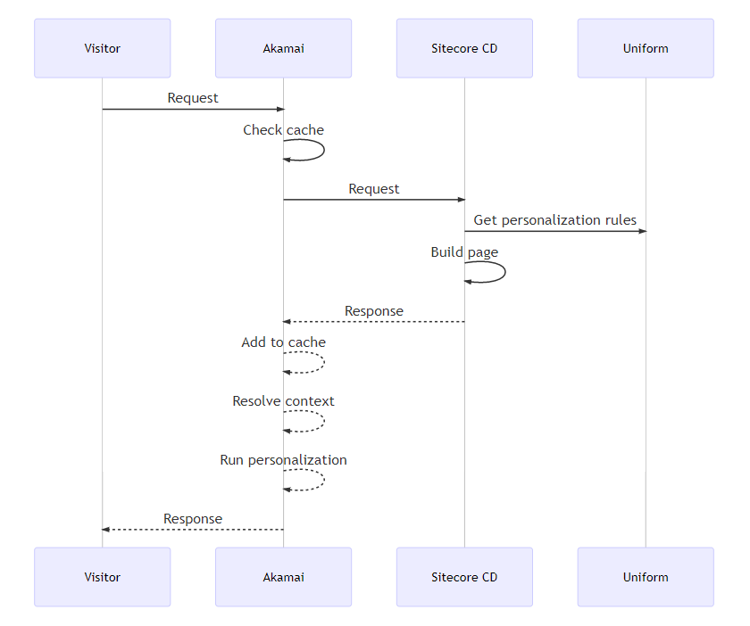 /img/uniform-for-sitecore-optimize-intro/Untitled1.png