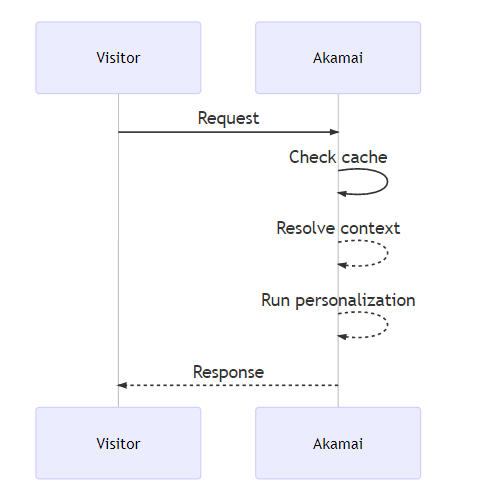 /img/uniform-for-sitecore-optimize-intro/Untitled2.png