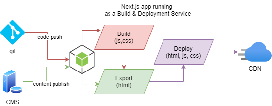 /img/how-to-configure-issg/build-export-deploy.png